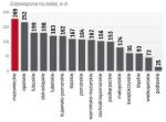 Na koniec marca łączne zadłużenie Mazowsza przekroczyło 1,5 mld zł.  W porównaniu ze stanem na koniec grudnia wzrosło o przeszło  78 mln zł (5,5 proc.)  –  najwięcej wśród wszystkich regionów. 