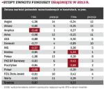 Stopy zwrotu funduszy osiągnięte w 2013 r.