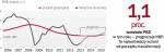 Będziemy rosnąć poniżej potencjału jeszcze co najmniej dwa lata 