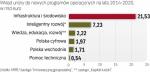 Euro z unii na nowe polskie programy operacyjne