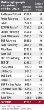 Obroty faktorów w pierwszej połowie roku