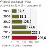 Chmura w polsce rośnie szybciej niż rynek IT