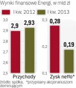 Zyski pod presją