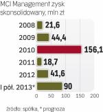 Zyskowe inwestycje