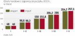 Zmniejsza się deficyt  w obrotach z zagranicą 