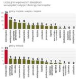 Dominują samorządy Dolnośląskie i Małopolskie