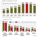 Od rekordowego 2010 roku nakłady maleją