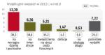 Na wsiach inwestycje pochłaniają 18,6 proc. budżetów