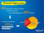 Kampania Poznania kosztowała 700 tys. zł  