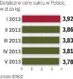 Ceny spadały niewiele 