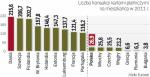 Polska jest w europejskim ogonie