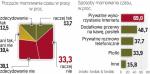 Najwięcej, bo ponad połowa, polskich pracowników twierdzi,  że marnowanie służbowego czasu na niezwiązane z pracą zajęcia jest wprawdzie niewłaściwe, ale niekiedy uzasadnione.  Co czwarty uważa to za całkiem normalną i powszechną rzecz. 