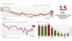 Według prognoz produkcja przemysłowa wzrosła w lipcu najmocniej od roku. To efekt większej liczby zamówień z kraju i z zagranicy 