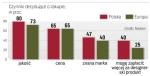 Polacy stopniowo zmieniają zwyczaje zakupowe 