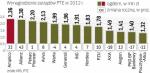 Zarobki zarządów i rad nadzorczych PTE  w 2012 roku wyniosły prawie 26 mln złotych