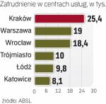Liderem zatrudnienia w centrach usług w Polsce jest Kraków