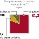 Sonda „Rzeczpospolitej”