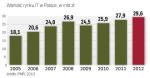 Polski rynek IT rósł w 2012 r. trzeci raz z rzędu