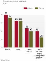 Polacy stopniowo zmieniają zwyczaje zakupowe