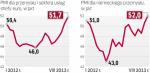 Indeksy PMI w eurolandzie poprawiają się