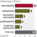 Mamy 45 uzdrowisk