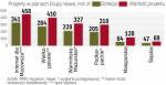 Apetyt na duże dotowane zlecenia w modelu „DBO” 