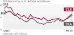 Polski PMI najwyżej od lipca 2011 roku 