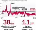 Z raportów Polskich Sieci Elektroenergetycznych wynika,  że rezerwy mocy wytwórczych w krajowym systemie w czasie  upałów i w godzinach szczytu topnieją do coraz bardziej ryzykownych poziomów. By nie doszło do deficytu, trzeba działać już dziś.