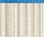 Top 50 największych banków regionu. Top 50 biggest banks