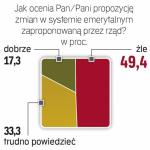 Na tak postawione pytanie odpowiedziało 851 respondentów, którzy nie korzystają  z uprawnień emerytalnych  i nie osiągnęli jeszcze  wieku emerytalnego.  Sondaż przeprowadził telefonicznie instytut Homo Homini w dniach 6–7 września 2013 r. na próbie 1100 dorosłych Polaków. 