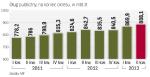 Od końca 2012 r. dług przyrósł o niemal 50 mld zł 