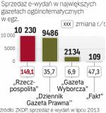 Jak sprzedają się cyfrowe wydania ogólnopolskich gazet