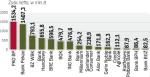 Blisko połowa banków poprawiła wyniki