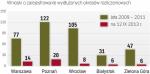 Dotychczas najwięcej firm zainteresowanych elastycznym czasem pracy jest w województwie mazowieckim.