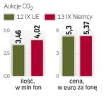 Aukcje CO2 na giełdach