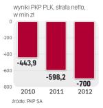 Strata PKP PLK