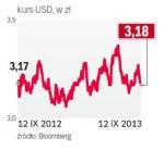 Cena dolara w ciągu ostatnich 12 miesięcy