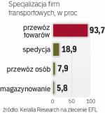 Najwięcej firm przewozi towary