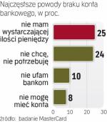 Brak stałych dochodów jest główną barierą. 