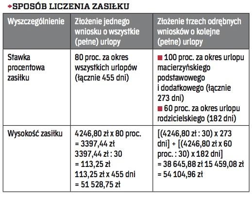 Jeden Wniosek O Wszystkie Urlopy Zaniży Zasiłek Macierzyński Archiwum Rzeczpospolitej 0652