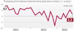Przemysł rósł wolniej niż w ostatnich miesiącach