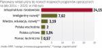 Budżet programu „Wiedza edukacja rozwój” (i wkład Unii  Europejskiej do niego) będą ponadtrzykrotnie niższe  niż w „Kapitale ludzkim”. 