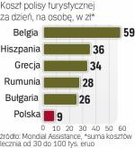 Koszt kupna polisy turystycznej jest w Polsce jeden  z najniższych w Europie