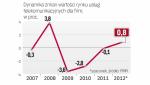 Według firmy badawczej PMR w 2012 roku wartość wydatków firm na usługi telekomów po raz pierwszy od lat wykazała dodatnią dynamikę. Operatorzy postawili na ten segment w komunikacji. 