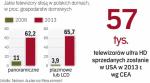 Jakie telewizory mają Polacy i co kupują teraz Amerykanie