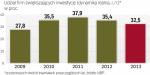 Udział firm, które zwiększają inwestycje spada 