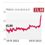 Kurs mabionu jest w trendzie wzrostowym