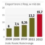 Rośnie sprzedaż za granicę