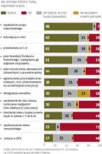 Ponad jedna piąta badanych nie słyszała o deregulacji zawodów.  Ta reforma zapoczątkowana przez Jarosława Gowina jest najsłabiej znana Polakom spośród wszystkich reform gabinetu Donalda Tuska.