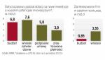 Dotacje europejskie wciąż trafiają do polskich przedsiębiorstw